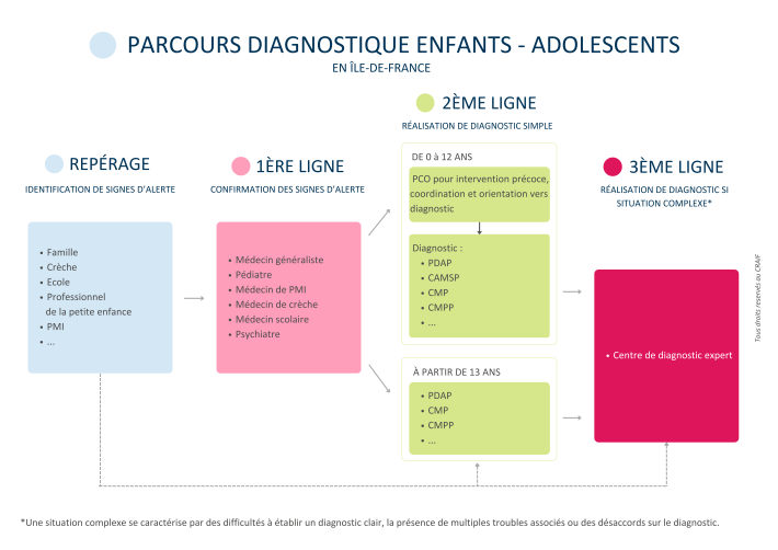 Infographie représentant le parcours diagnostic d'un enfant ou adolescent autiste